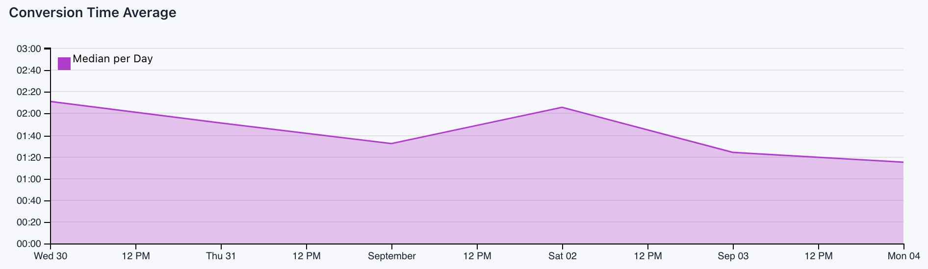 Conversion Time Average